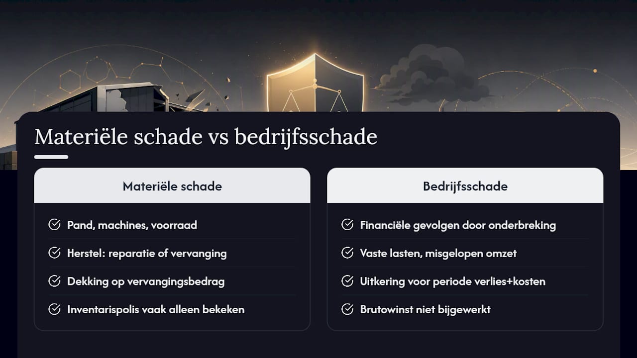 Wat is het verschil tussen materiële schade en bedrijfsschade? — overview diagram