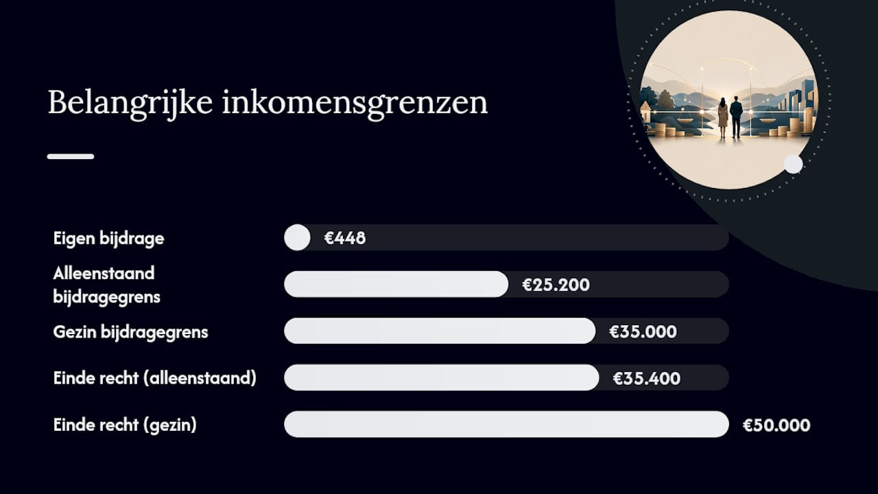 Wat is de eigen bijdrage bij gesubsidieerde rechtsbijstand? — overview diagram