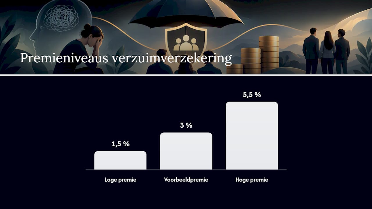 Wat kost een verzuimverzekering en wanneer is die de moeite waard? — overview diagram