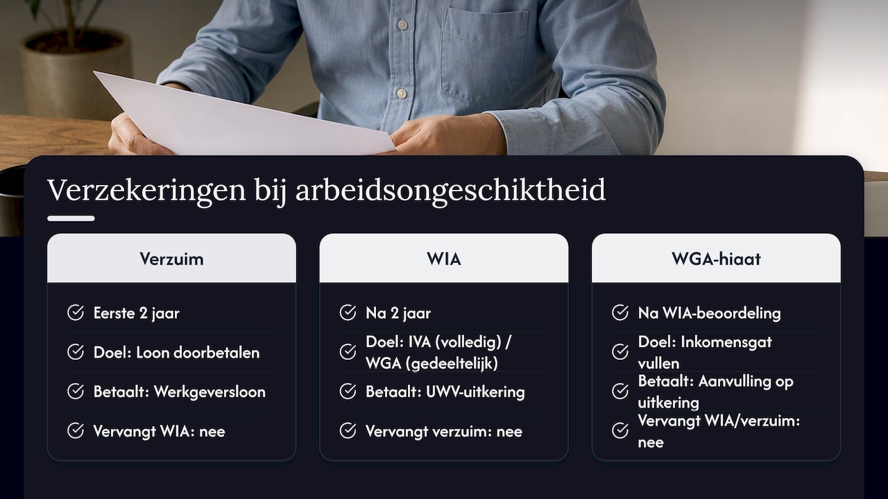 Vergelijking van WGA-hiaatverzekering met andere relevante verzekeringen — overview diagram